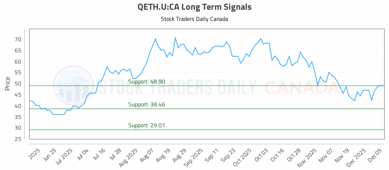 Stock Chart for QETH.U:CA