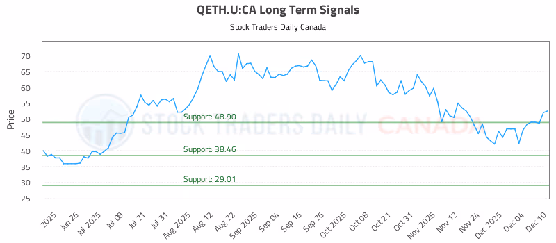 Stock Chart for QETH.U:CA