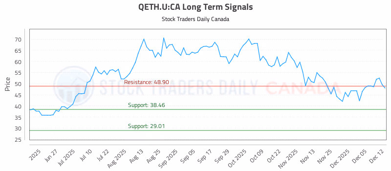 Stock Chart for QETH.U:CA