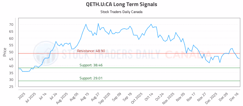 Stock Chart for QETH.U:CA