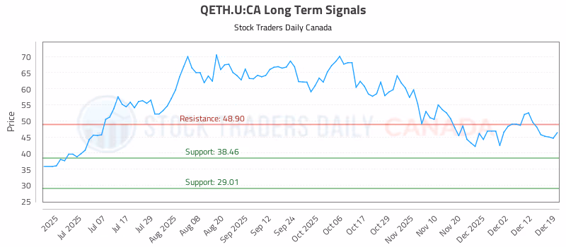 Stock Chart for QETH.U:CA