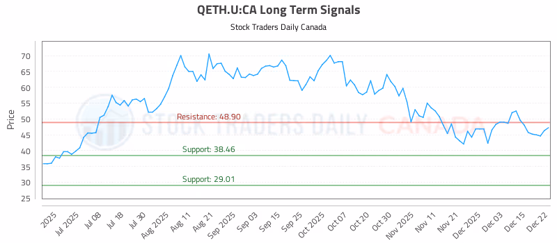 Stock Chart for QETH.U:CA