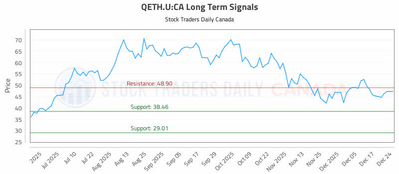 Stock Chart for QETH.U:CA