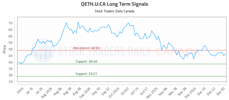 Stock Chart for QETH.U:CA