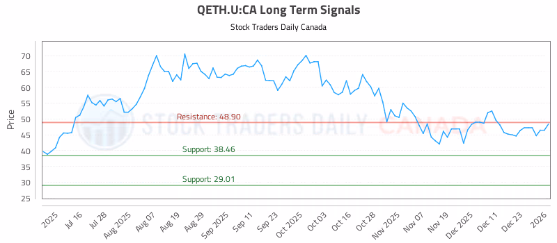 Stock Chart for QETH.U:CA