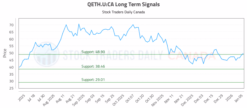 Stock Chart for QETH.U:CA