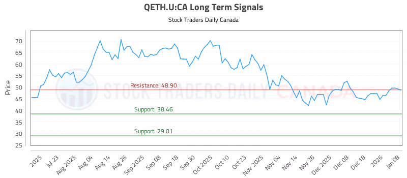 Stock Chart for QETH.U:CA