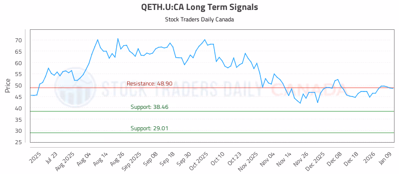 Stock Chart for QETH.U:CA