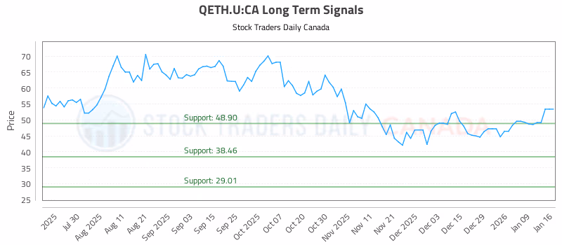 Stock Chart for QETH.U:CA