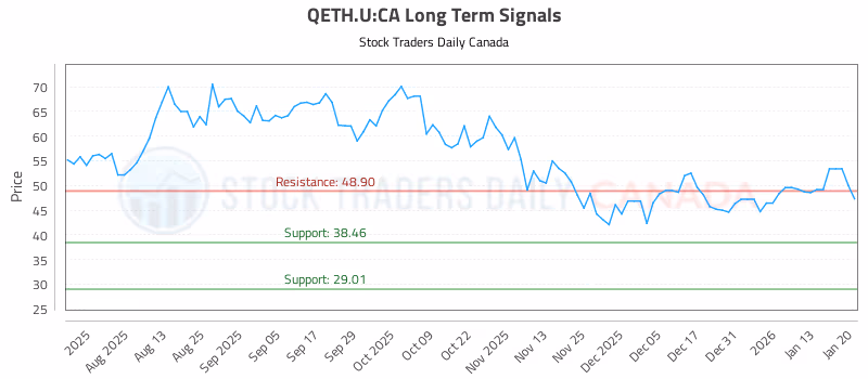 Stock Chart for QETH.U:CA
