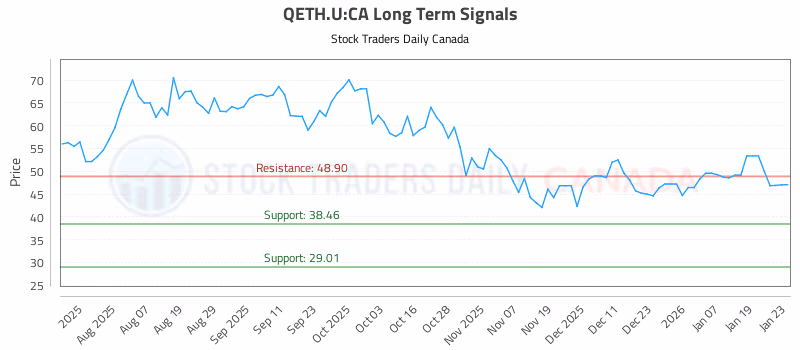 Stock Chart for QETH.U:CA