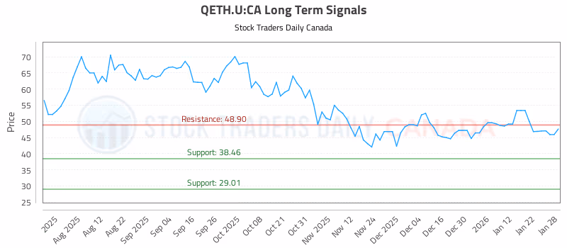 Stock Chart for QETH.U:CA