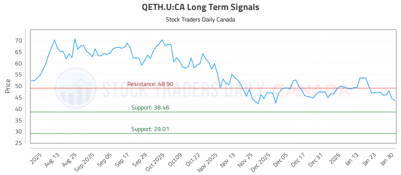 Stock Chart for QETH.U:CA