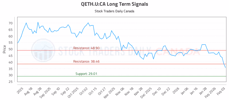 Stock Chart for QETH.U:CA