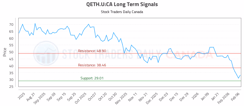 Stock Chart for QETH.U:CA