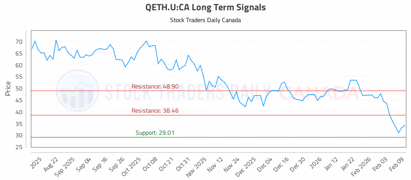 Stock Chart for QETH.U:CA