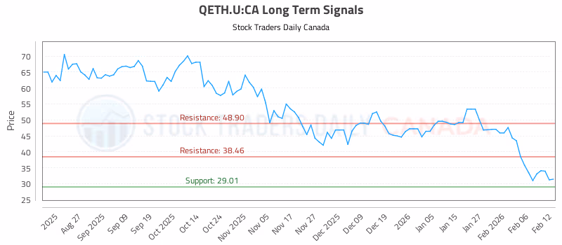 Stock Chart for QETH.U:CA