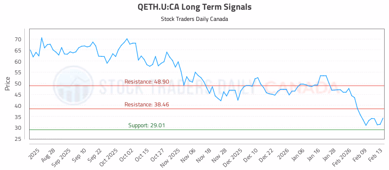 Stock Chart for QETH.U:CA