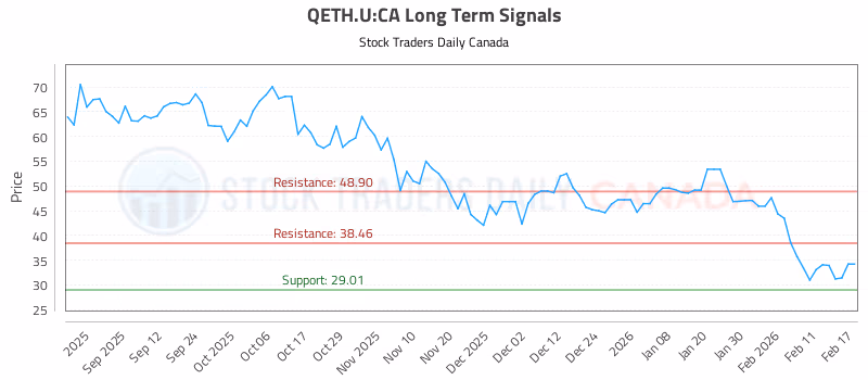 Stock Chart for QETH.U:CA