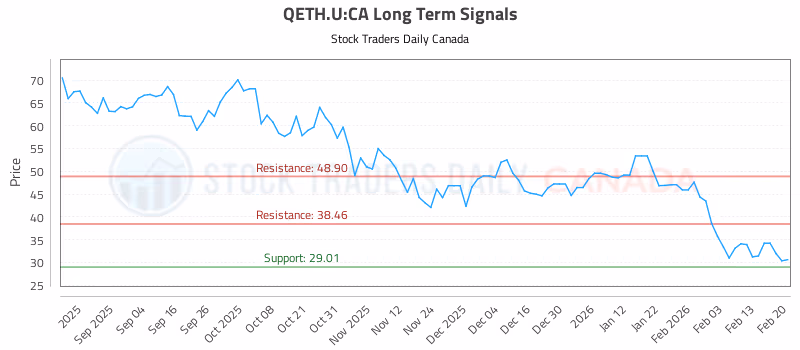 Stock Chart for QETH.U:CA