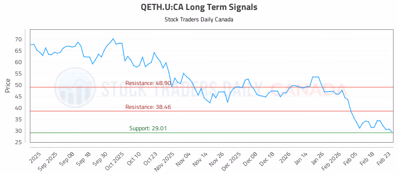 Stock Chart for QETH.U:CA