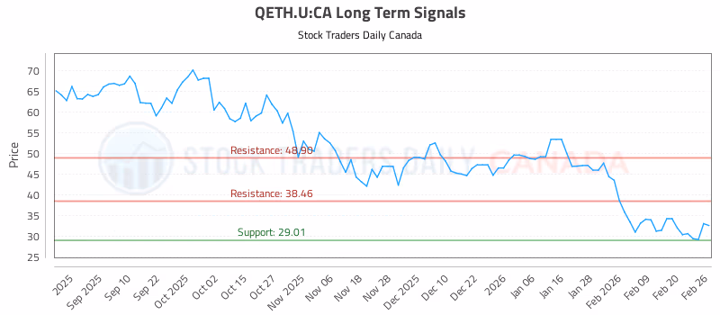Stock Chart for QETH.U:CA