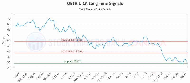 Stock Chart for QETH.U:CA
