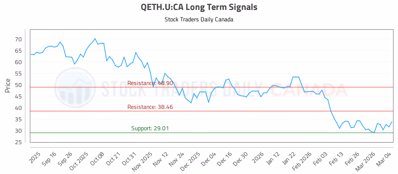 Stock Chart for QETH.U:CA