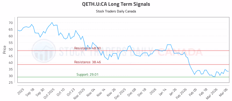 Stock Chart for QETH.U:CA