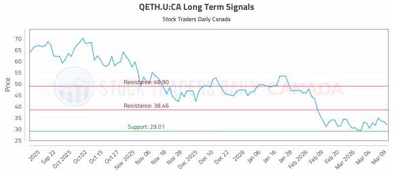 Stock Chart for QETH.U:CA