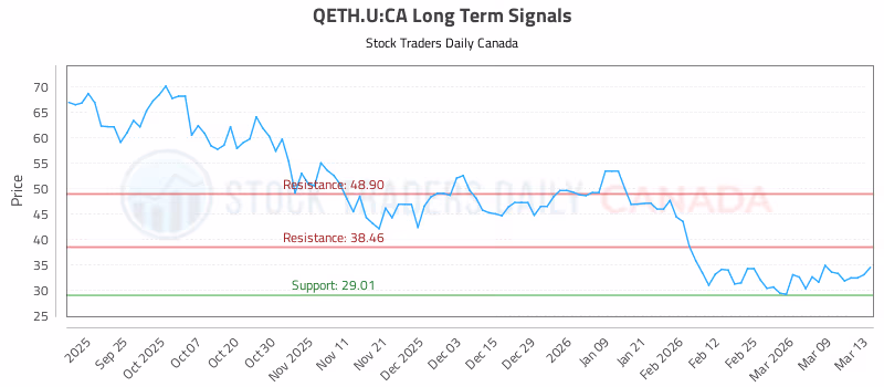 Stock Chart for QETH.U:CA