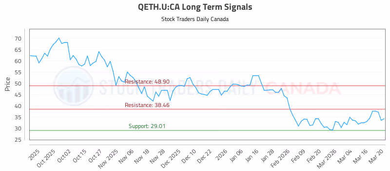 Stock Chart for QETH.U:CA