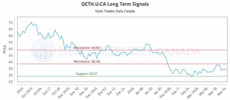 Stock Chart for QETH.U:CA