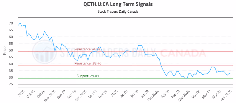 Stock Chart for QETH.U:CA