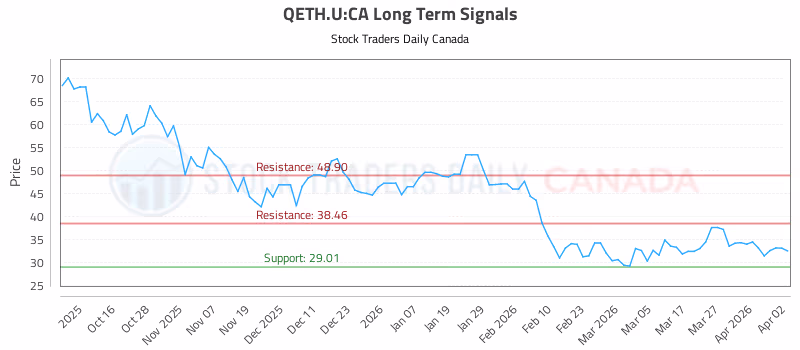 Stock Chart for QETH.U:CA