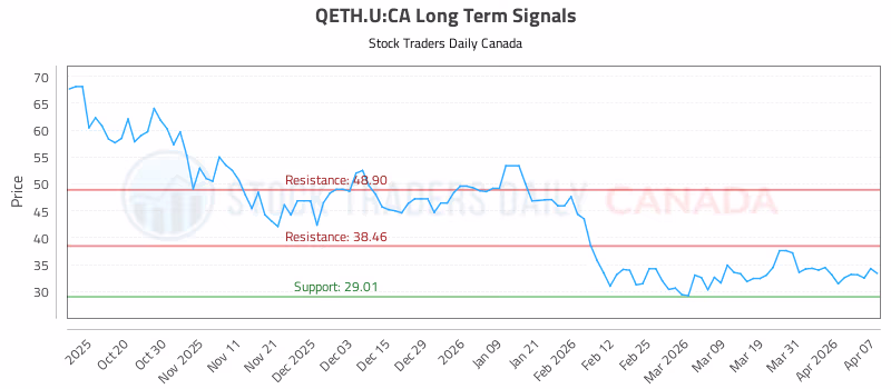 Stock Chart for QETH.U:CA