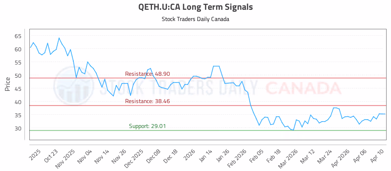 Stock Chart for QETH.U:CA