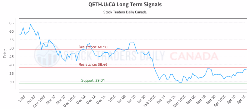 Stock Chart for QETH.U:CA