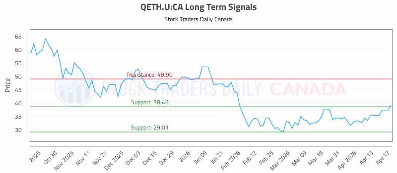 Stock Chart for QETH.U:CA