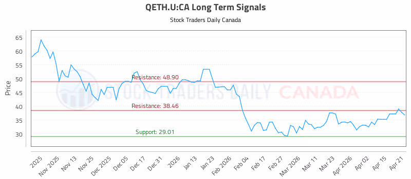 Stock Chart for QETH.U:CA
