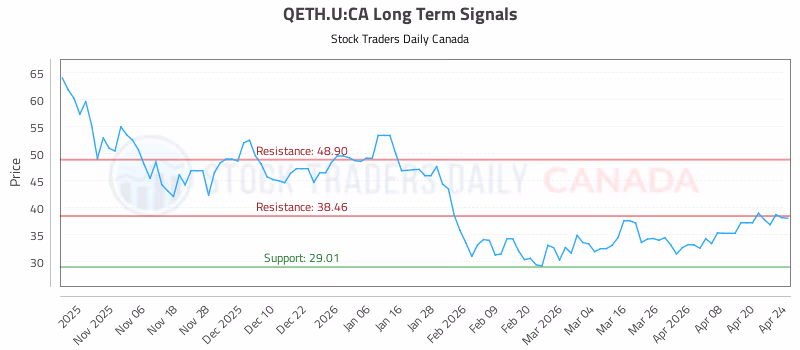 Stock Chart for QETH.U:CA