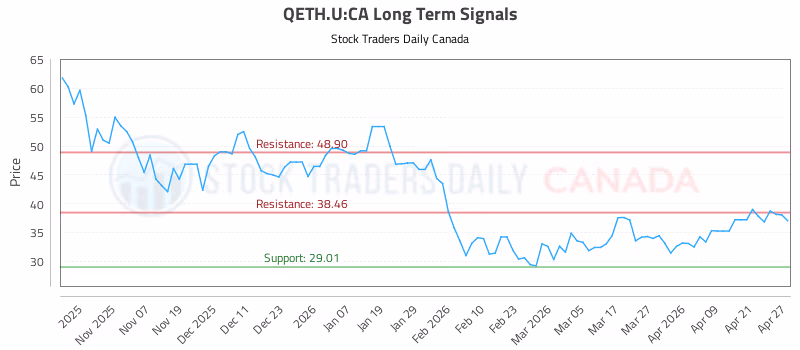 Stock Chart for QETH.U:CA