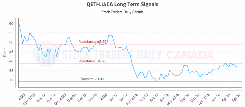 Stock Chart for QETH.U:CA