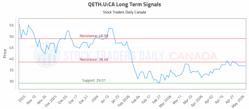 Stock Chart for QETH.U:CA