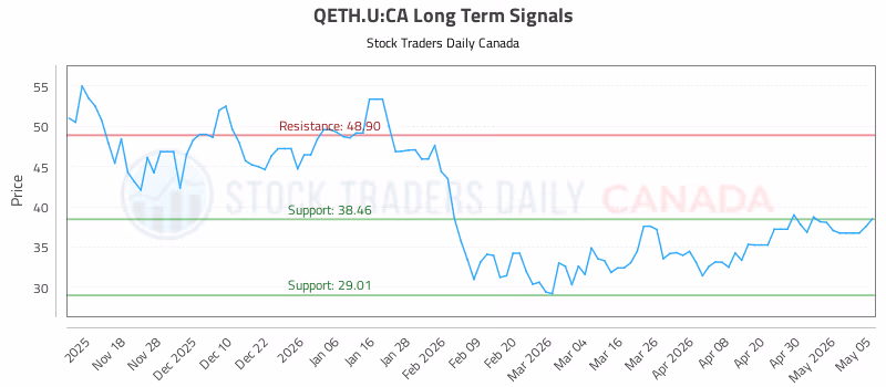 Stock Chart for QETH.U:CA
