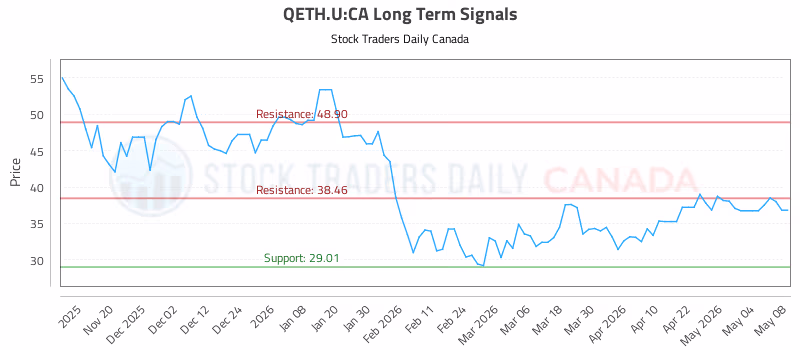 Stock Chart for QETH.U:CA