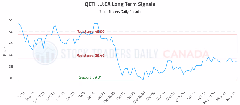 Stock Chart for QETH.U:CA