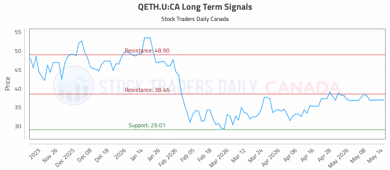Stock Chart for QETH.U:CA