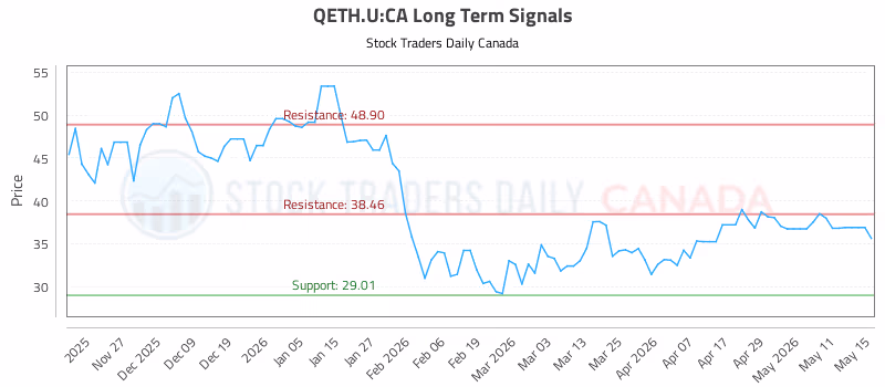 Stock Chart for QETH.U:CA