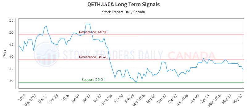 Stock Chart for QETH.U:CA